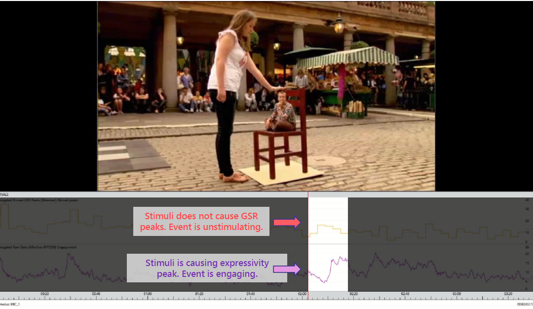 How to interpret two methods of emotional response (facial expressions and galvanic skin response)