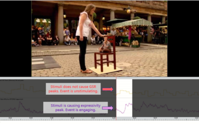 How to interpret two methods of emotional response (facial expressions and galvanic skin response)